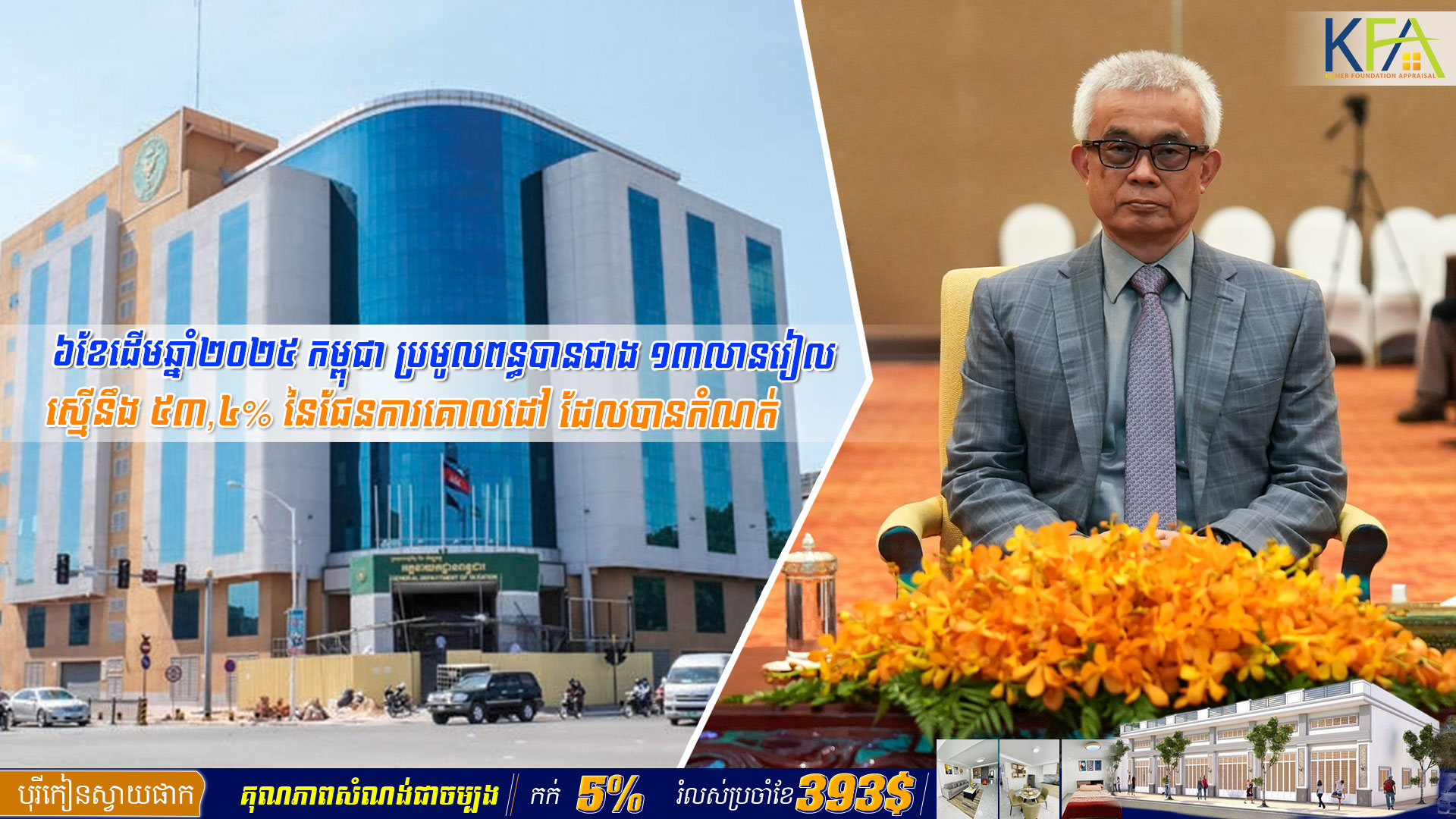 ៦ខែដើមឆ្នាំ២០២៥ កម្ពុជា ប្រមូលពន្ធបានជាង ១៣លានរៀល ស្មើនឹង ៥៣,៤% នៃផែនការគោលដៅ ដែលបានកំណត់