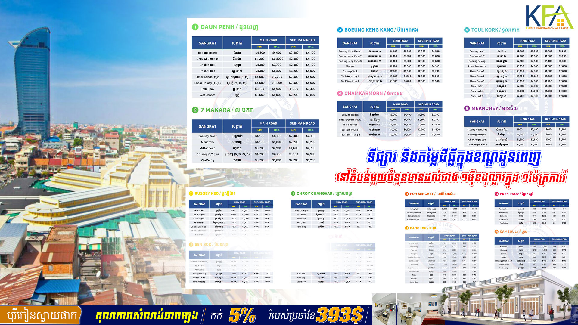 ទីផ្សារ និងតម្លៃដីធ្លីក្នុងខណ្ឌដូនពេញនៅតំបន់មួយចំនួនមានដល់ជាង ១ម៉ឺនដុល្លារក្នុង ១ម៉ែត្រការ៉េ