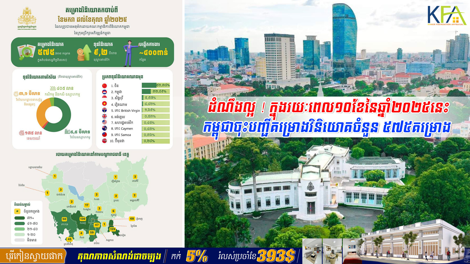 ដំណឹងល្អ ! ក្នុងរយៈពេល១០ខែនៃឆ្នាំ២០២៥នេះ រាជរដ្ឋាភិបាល តាមរយៈគណៈកម្មាធិការវិនិយោគកម្ពុជាដែលជាសេនាធិការ បានសម្រេចុះបញ្ជីគម្រោងវិនិយោគចំនួន ៥៧៥គម្រោង