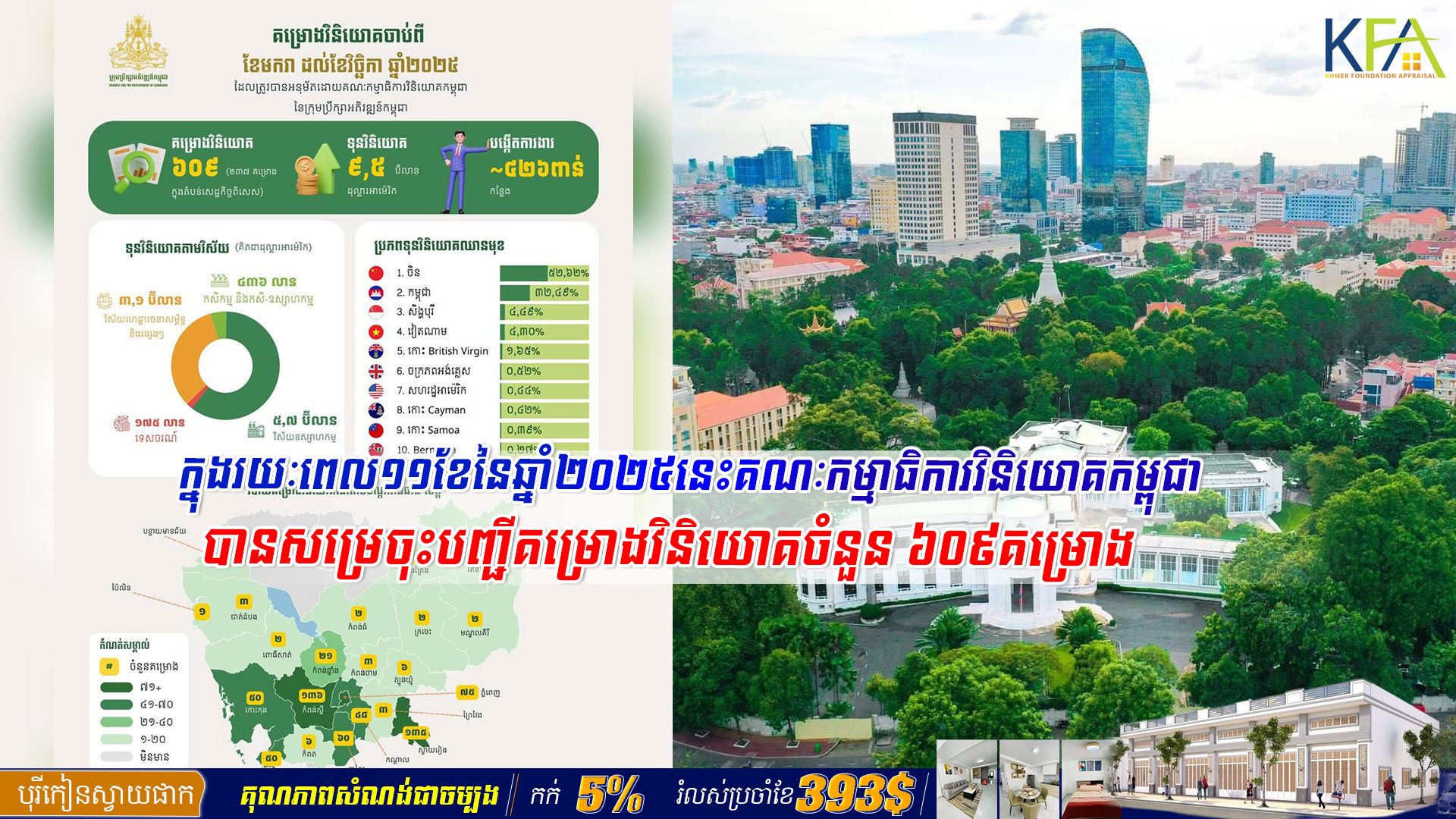 រយៈពេល១១ខែនៃឆ្នាំ២០២៥នេះ គណៈកម្មាធិការវិនិយោគកម្ពុជាបានសម្រេចុះបញ្ជីគម្រោងវិនិយោគចំនួន ៦០៩គម្រោង